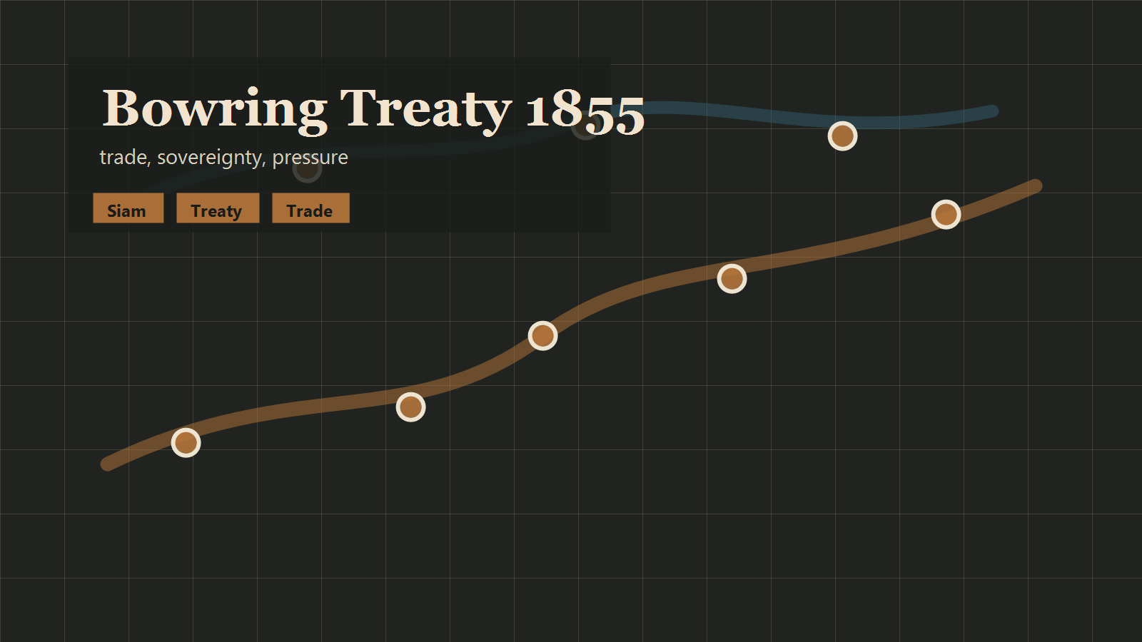 Bowring Treaty 1855